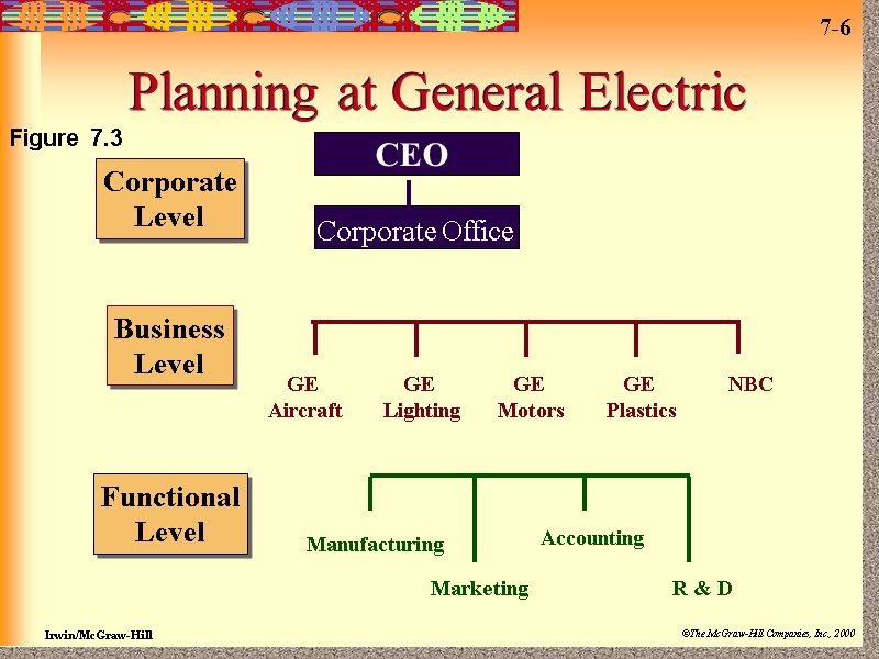 Planning at General Electric Corporate Level CEO Corporate Office Business Level GE  Aircraft